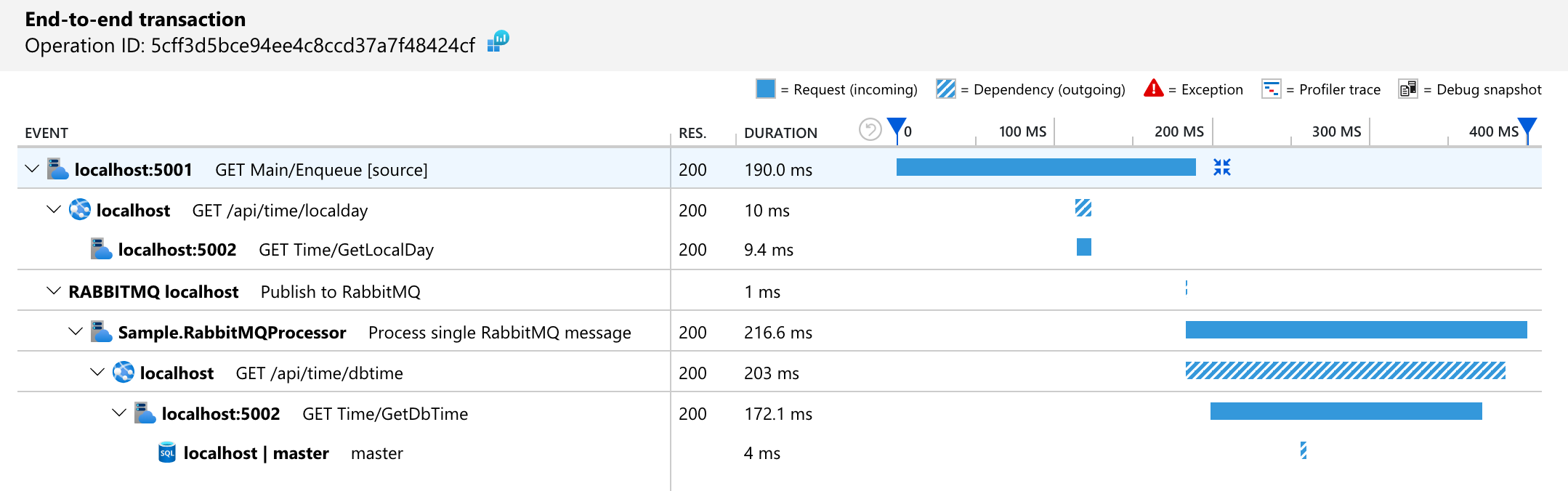 Application Insights RabbitMQ correlation