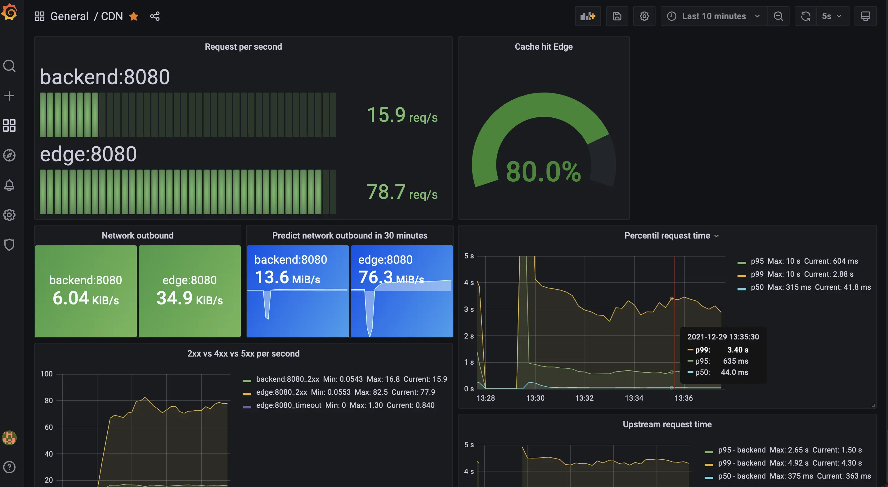 grafana result for 2.2.1 60 seconds