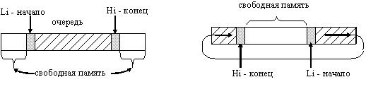 Кольцевой буфер (на массиве)