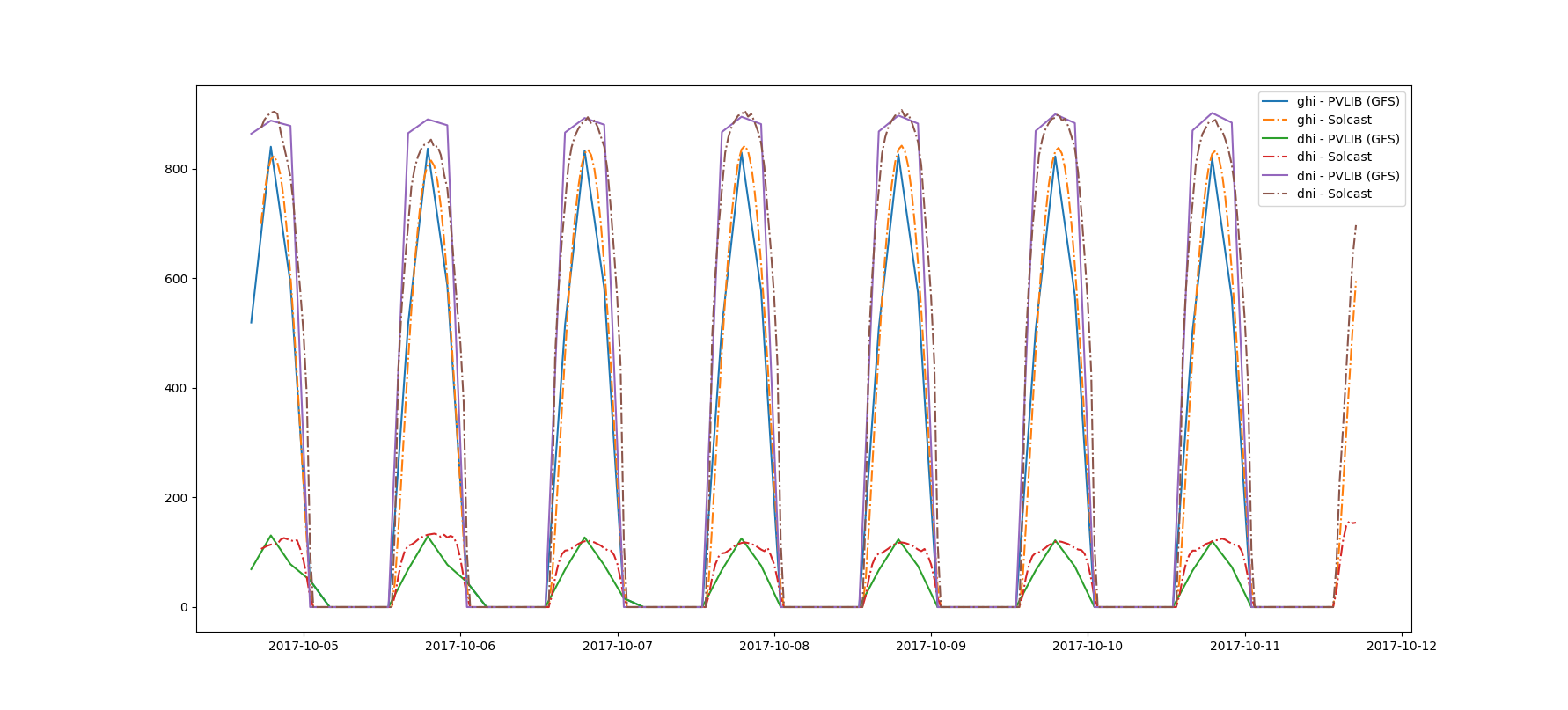 Radiation Compare pvlib/solcast