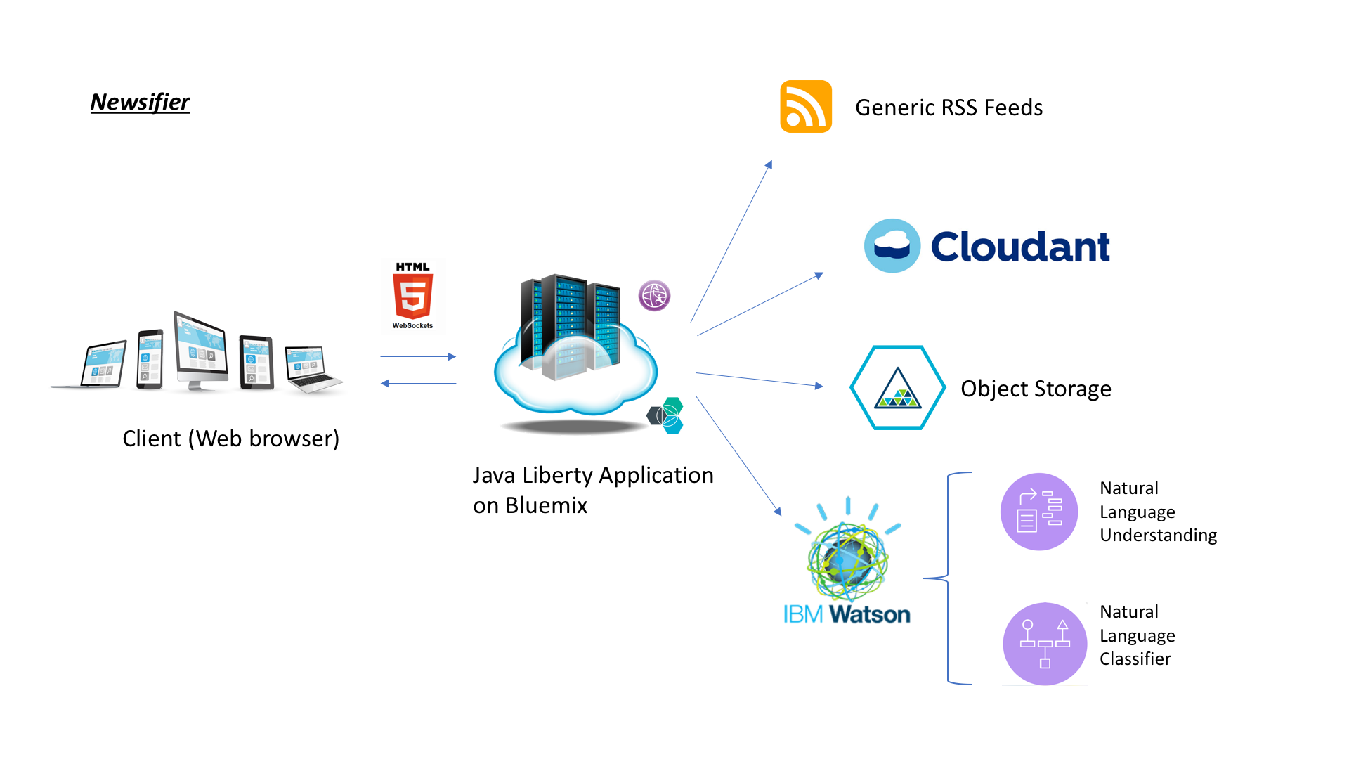 Newsifier Architecture