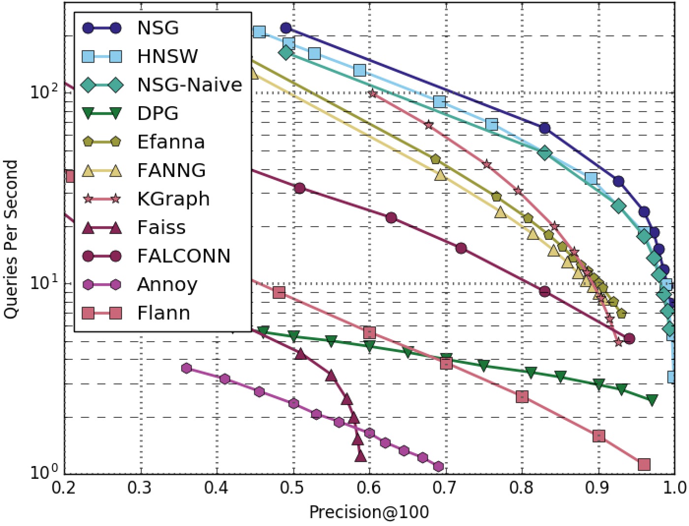 GAUSS5M-100NN-All-Algorithms