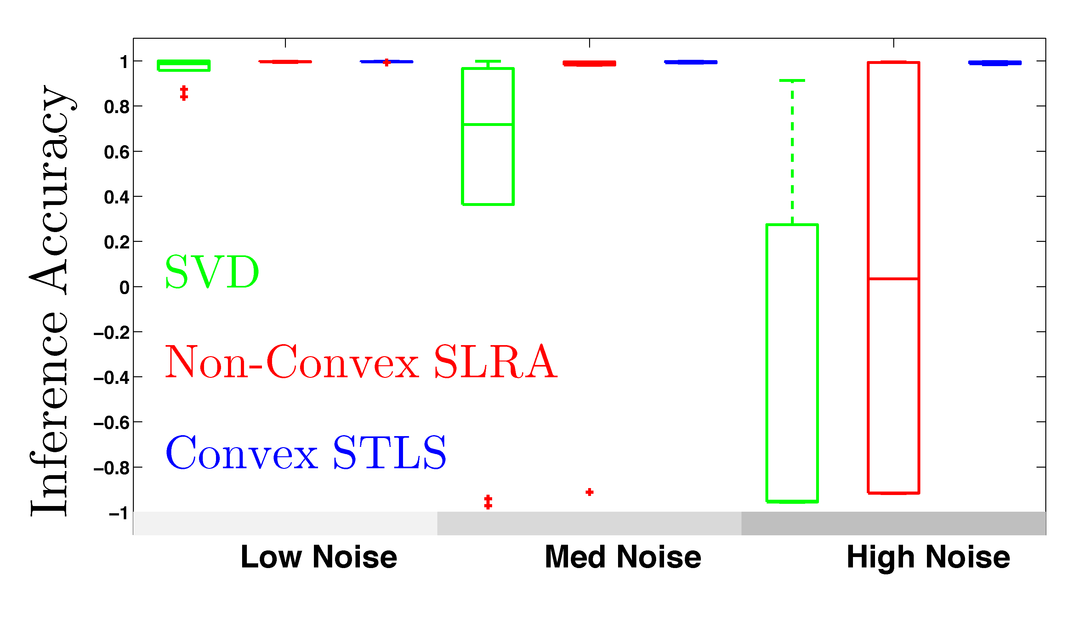 comparing the performance of different methods for structured total least squares problem