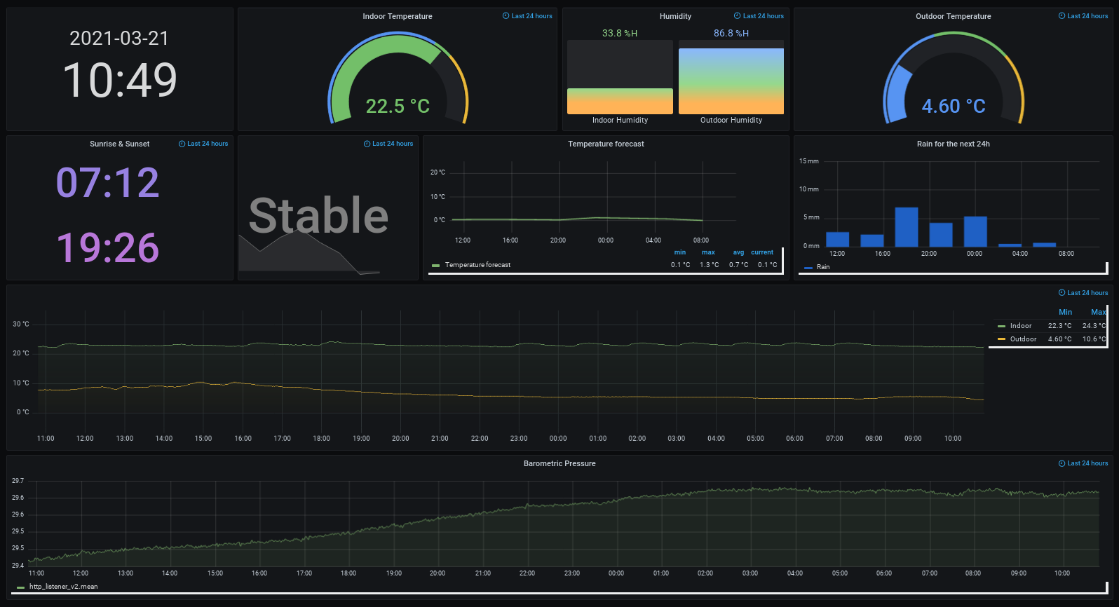 Local Weather Dashboard