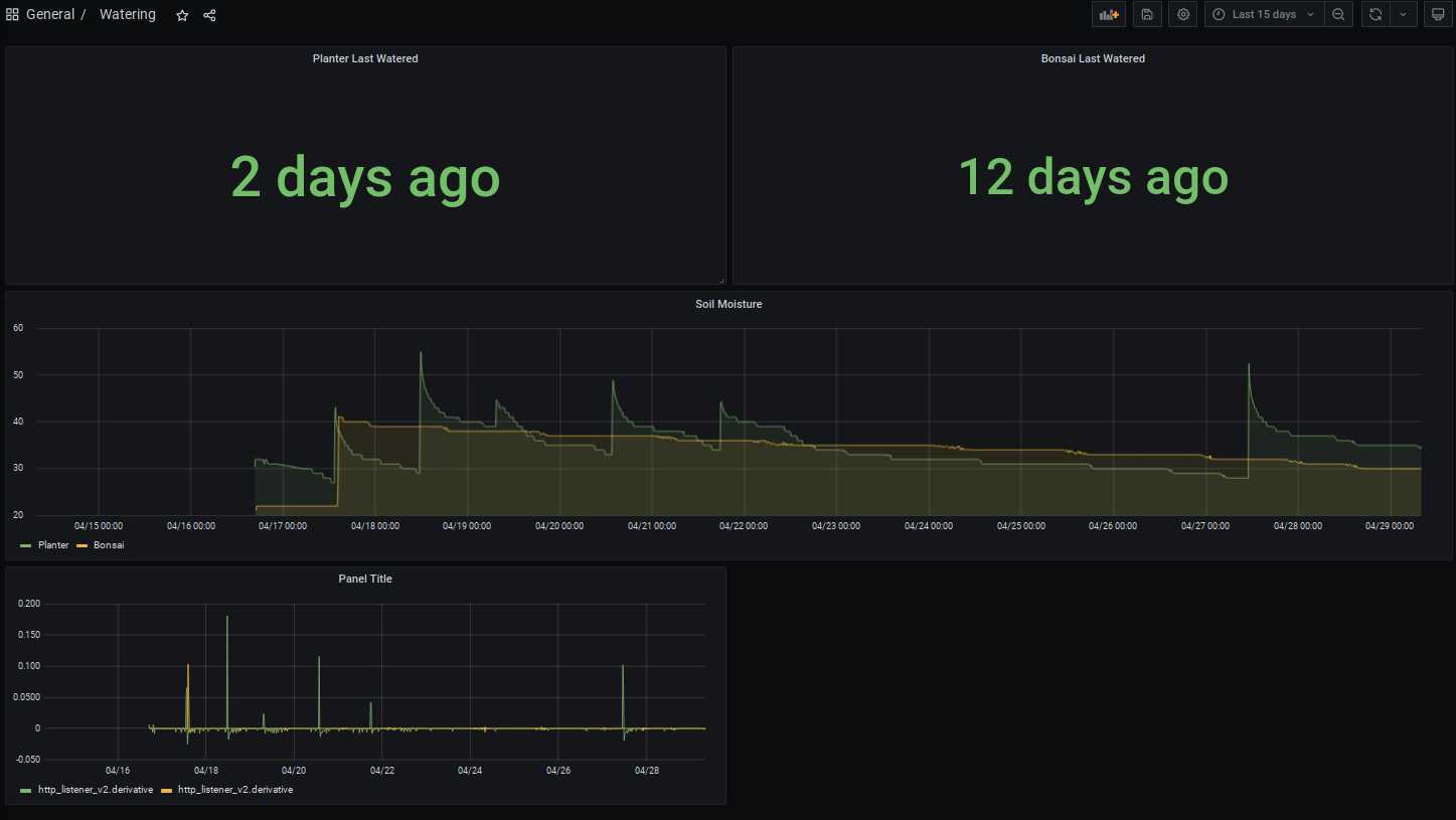 Watering Dashboard