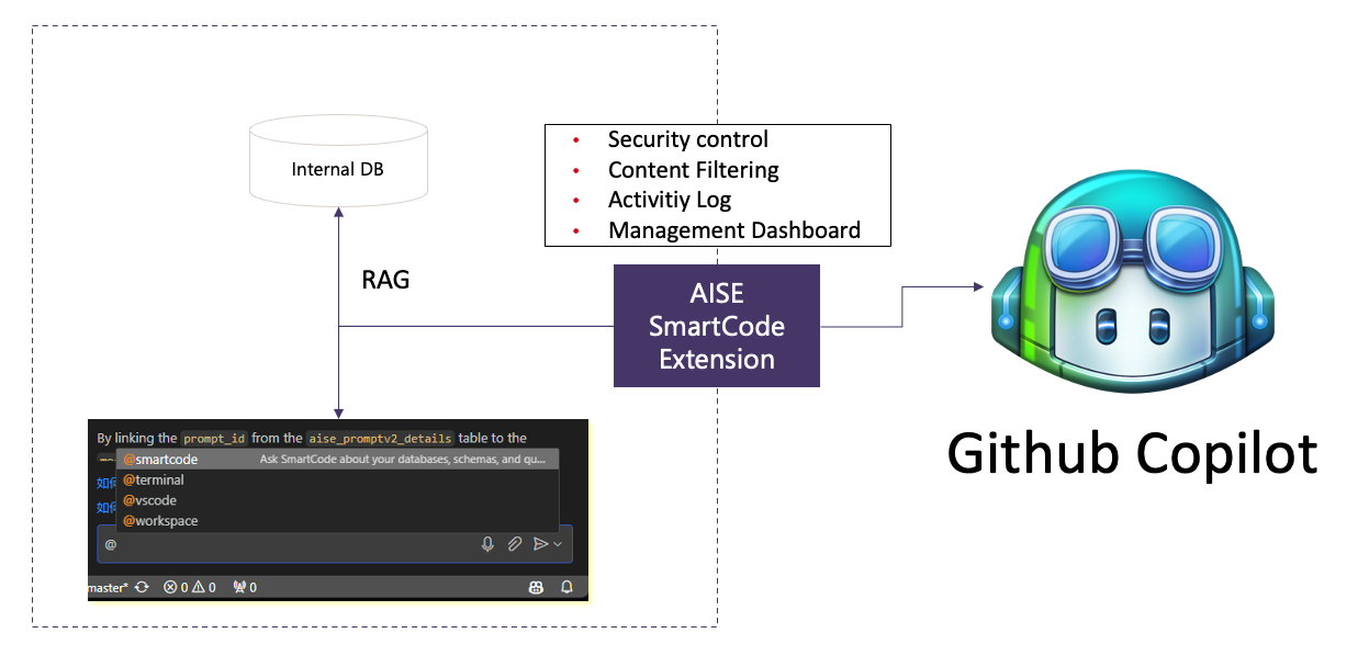 SmartCode 数据库智能体工作原理图