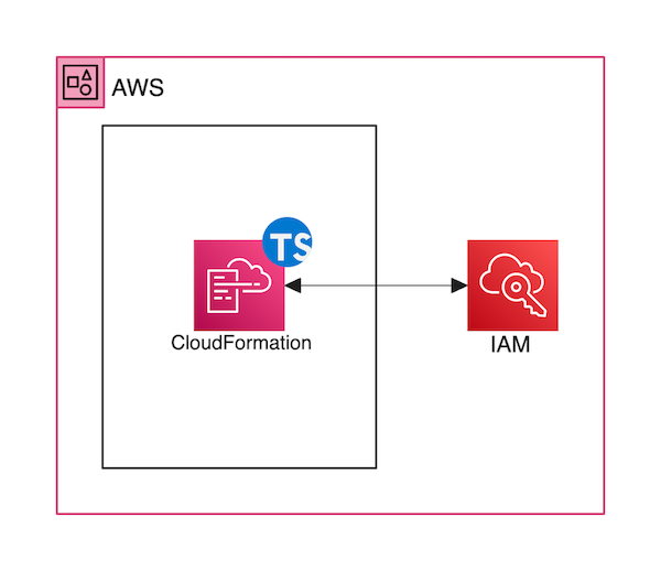 User-Provisioning-Script Architecture