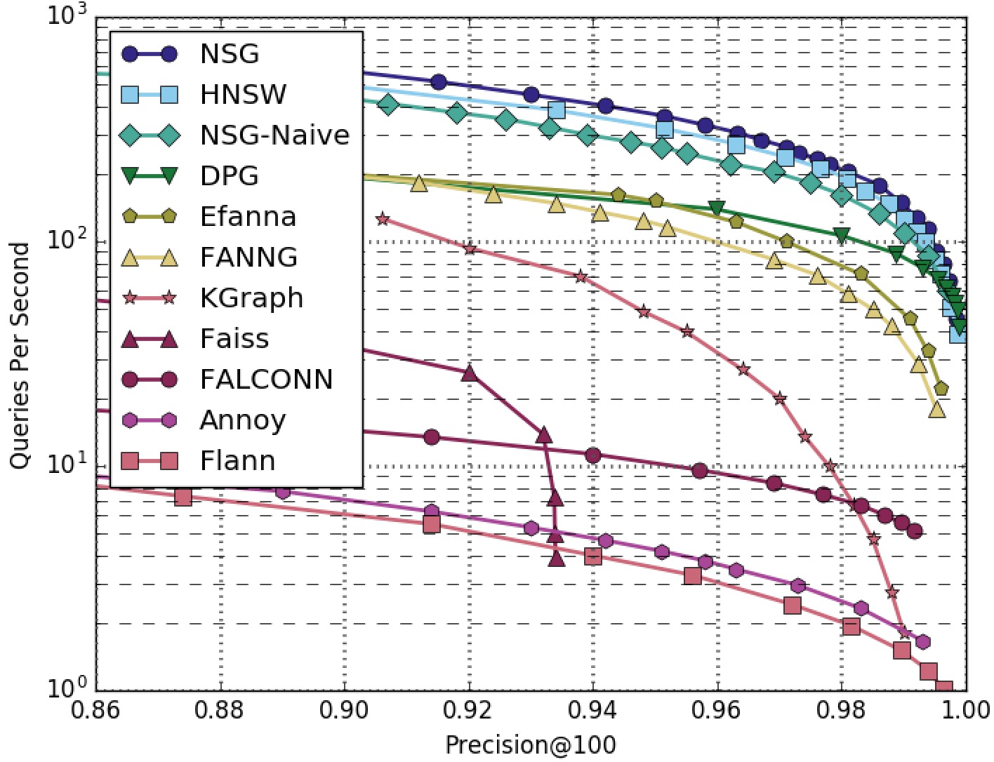 GIST1M-100NN-All-Algorithms