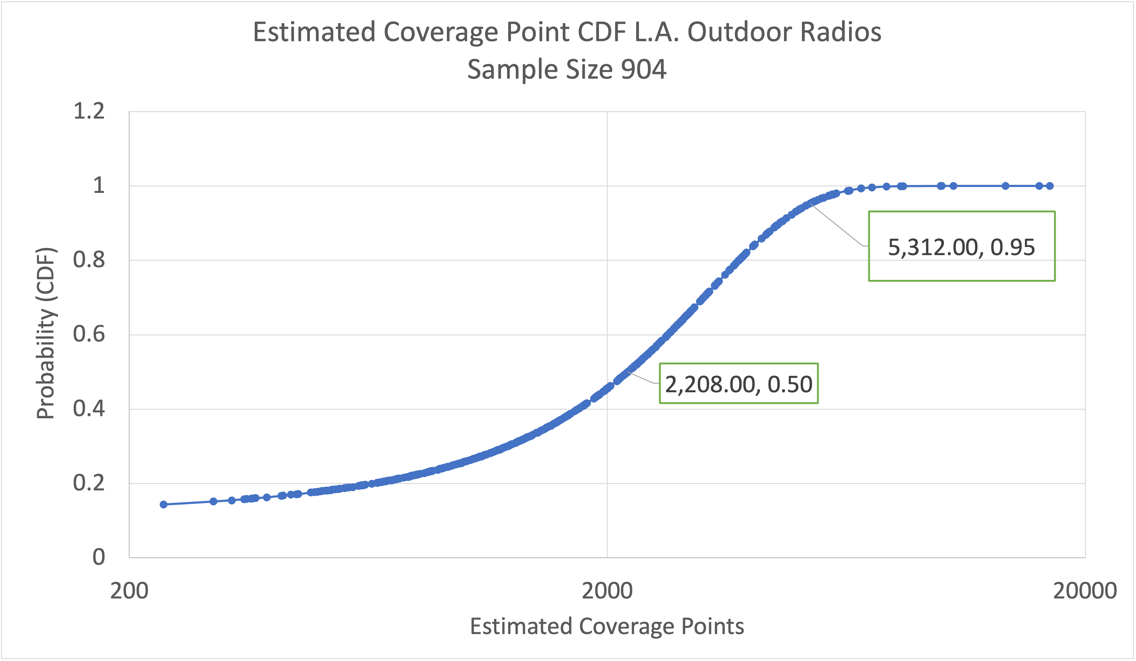 Figure 2. The cumulative distribution function of Outdoor Radio estimated coverage points for 904 Radios in the L.A. market area.