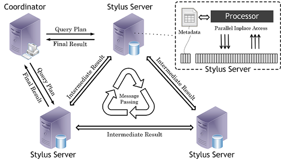 Architecture Overview of Stylus