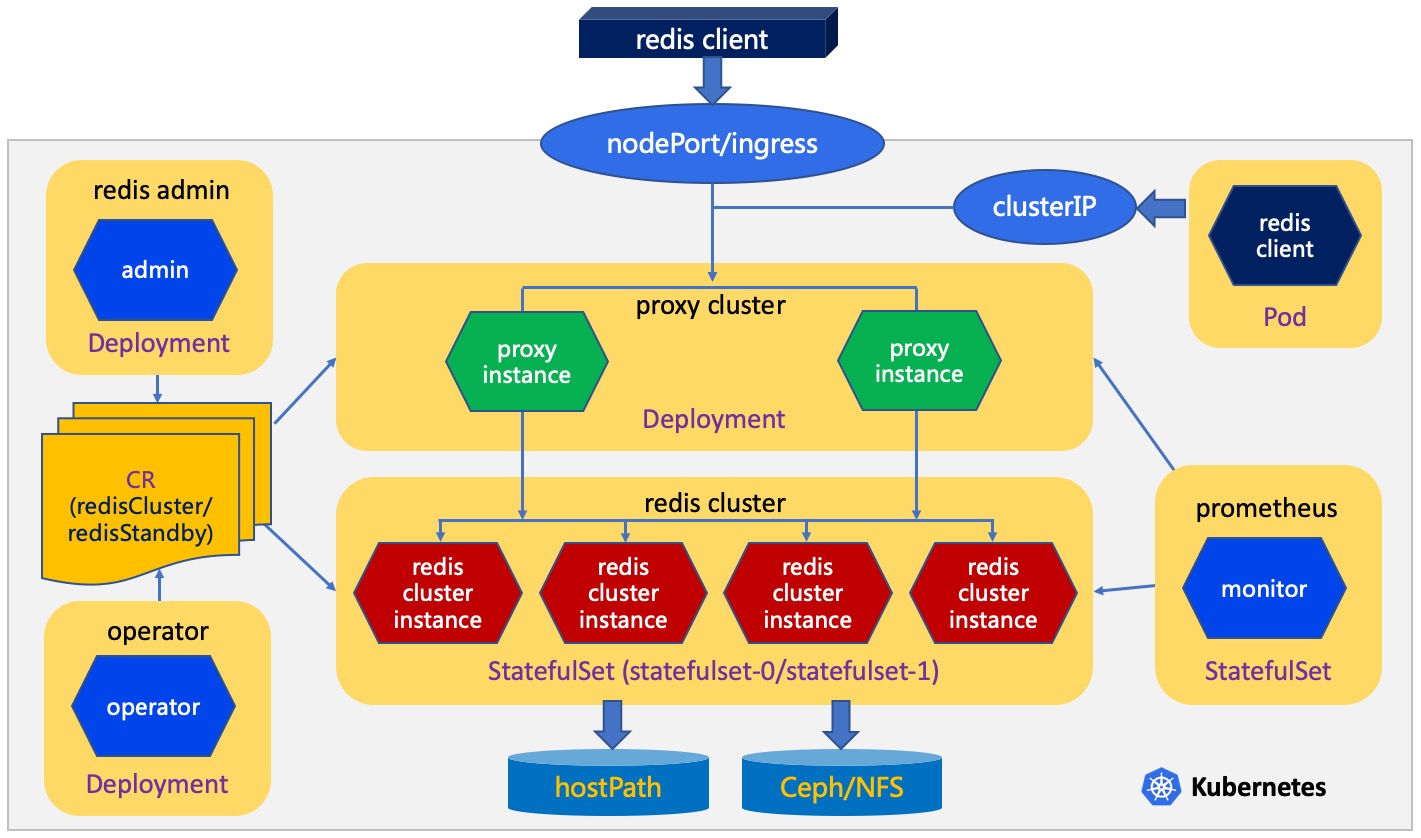 td-redis-operator