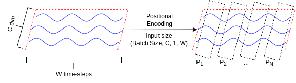 The time series data processing step