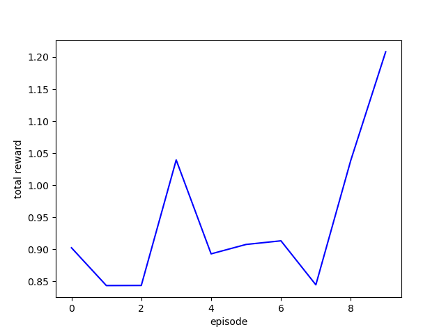 Reward graph while training the model