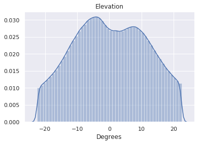 Distribution of camera pitches