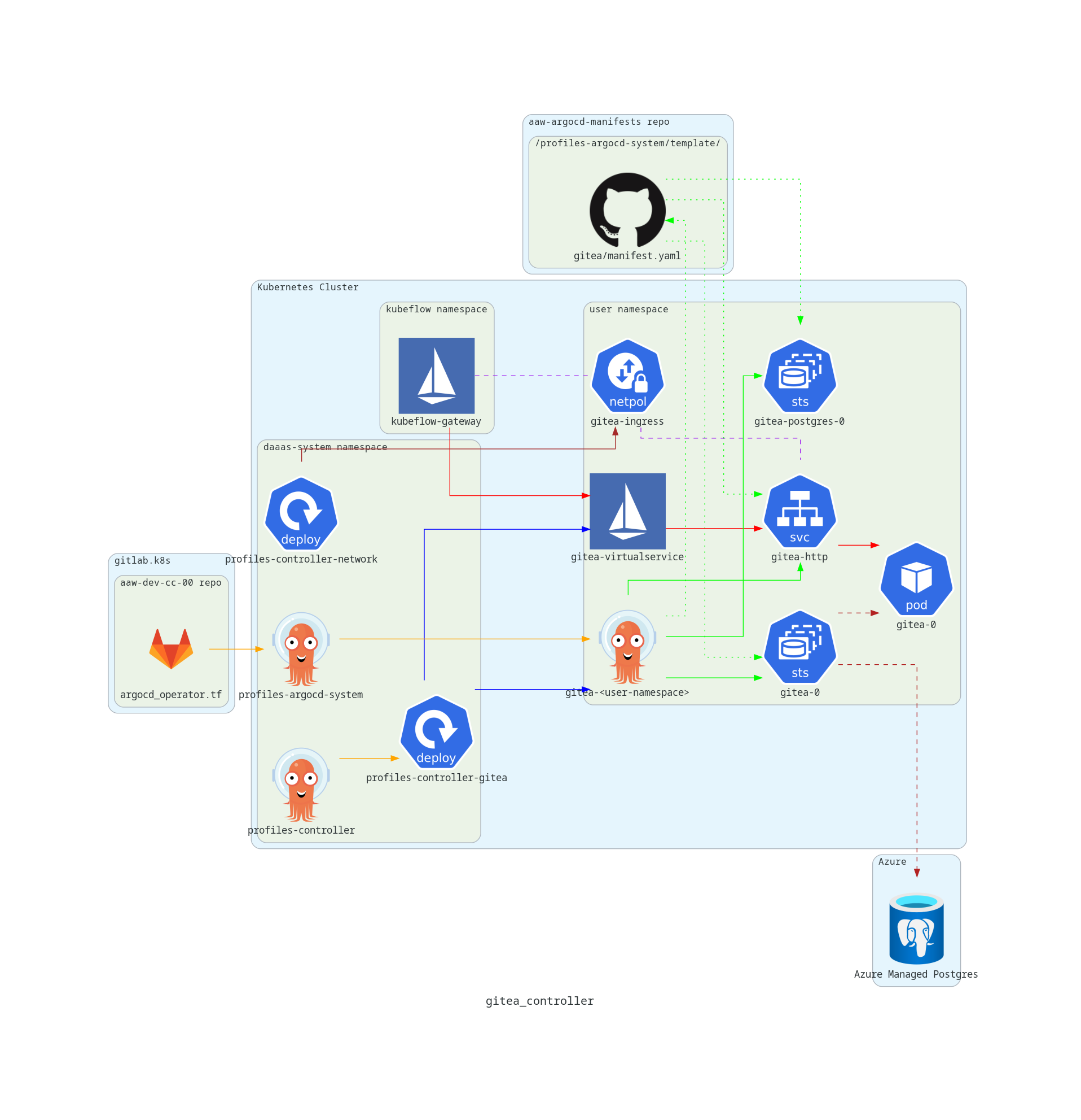 Gitea Controller Diagram