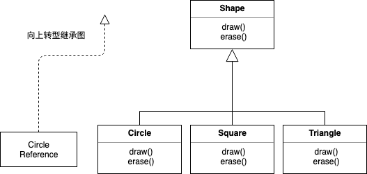 形状继承图
