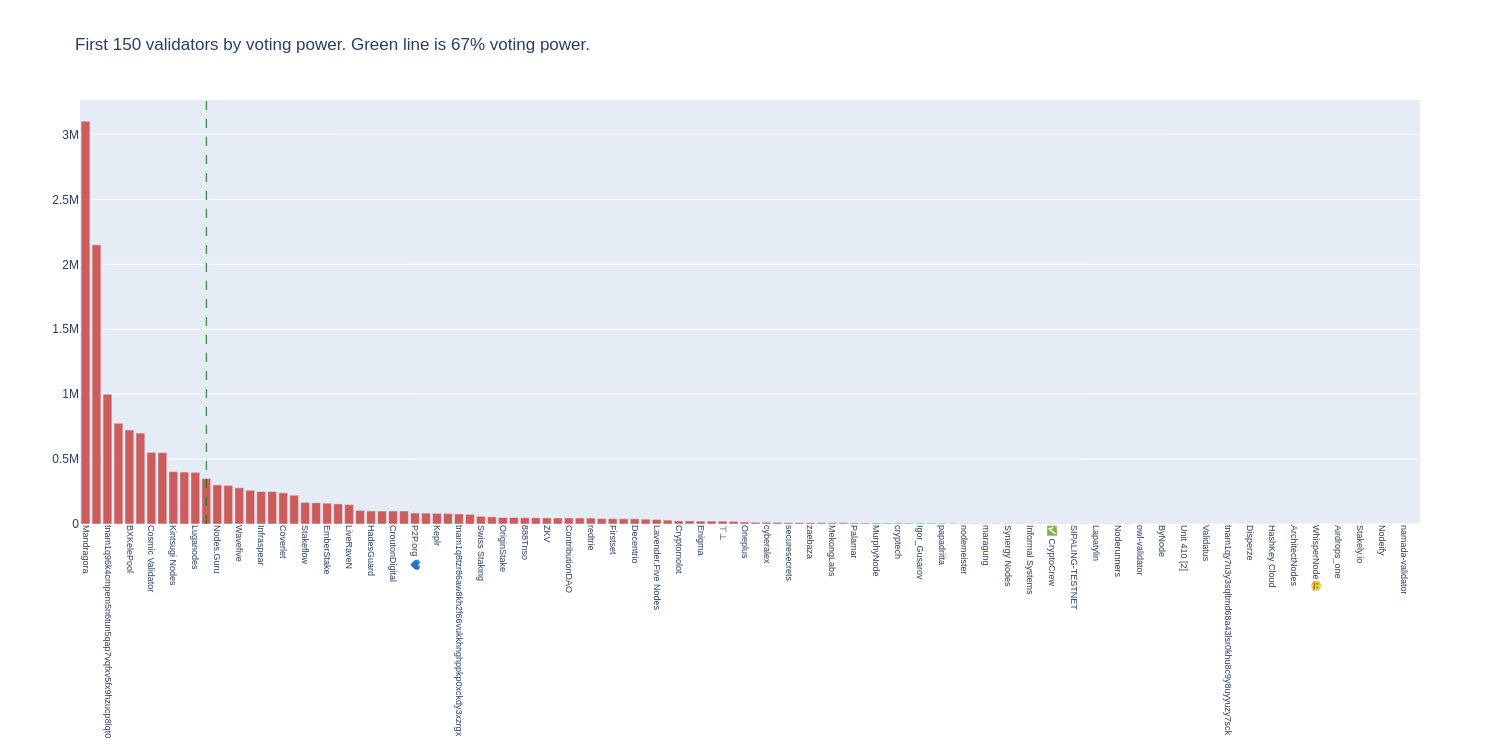 Voting Power Distribution