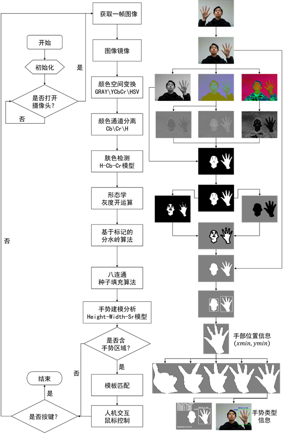 基于视觉的手势识别系统流程图