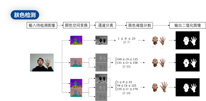 首先我们需要检查肤色区域