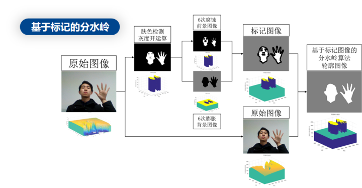 开始获取连通的肤色区域