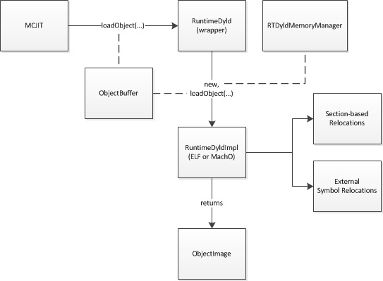 MCJIT-dyld-load.png