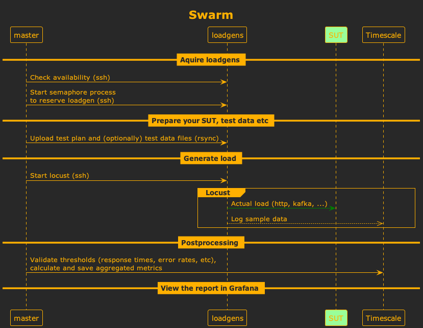 Sequence diagram