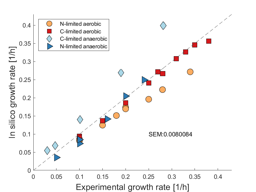 Growth curve