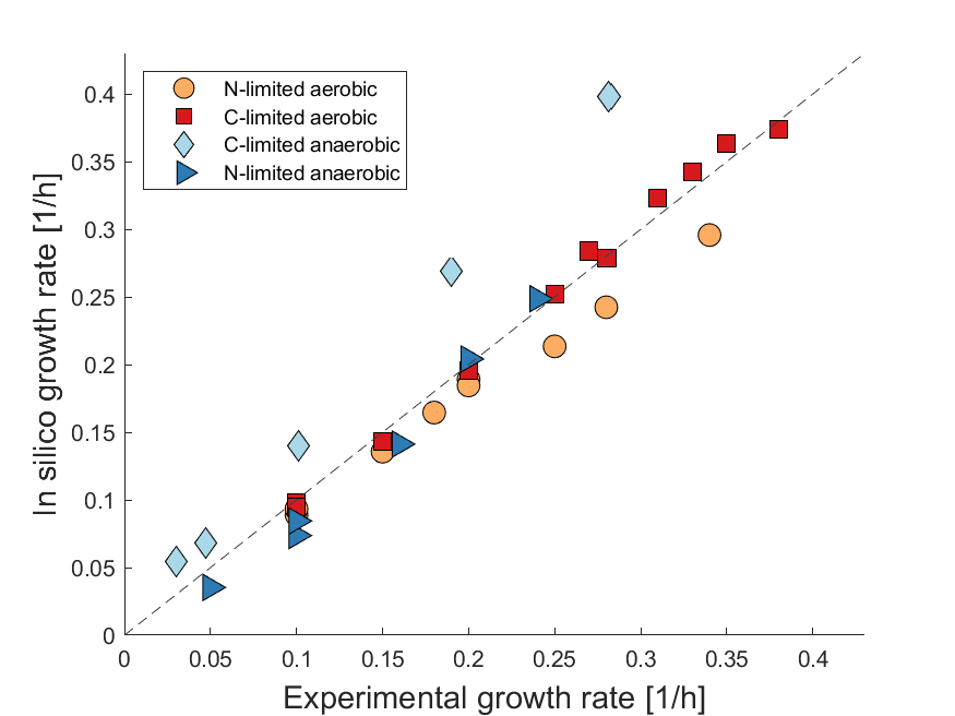 Growth curve