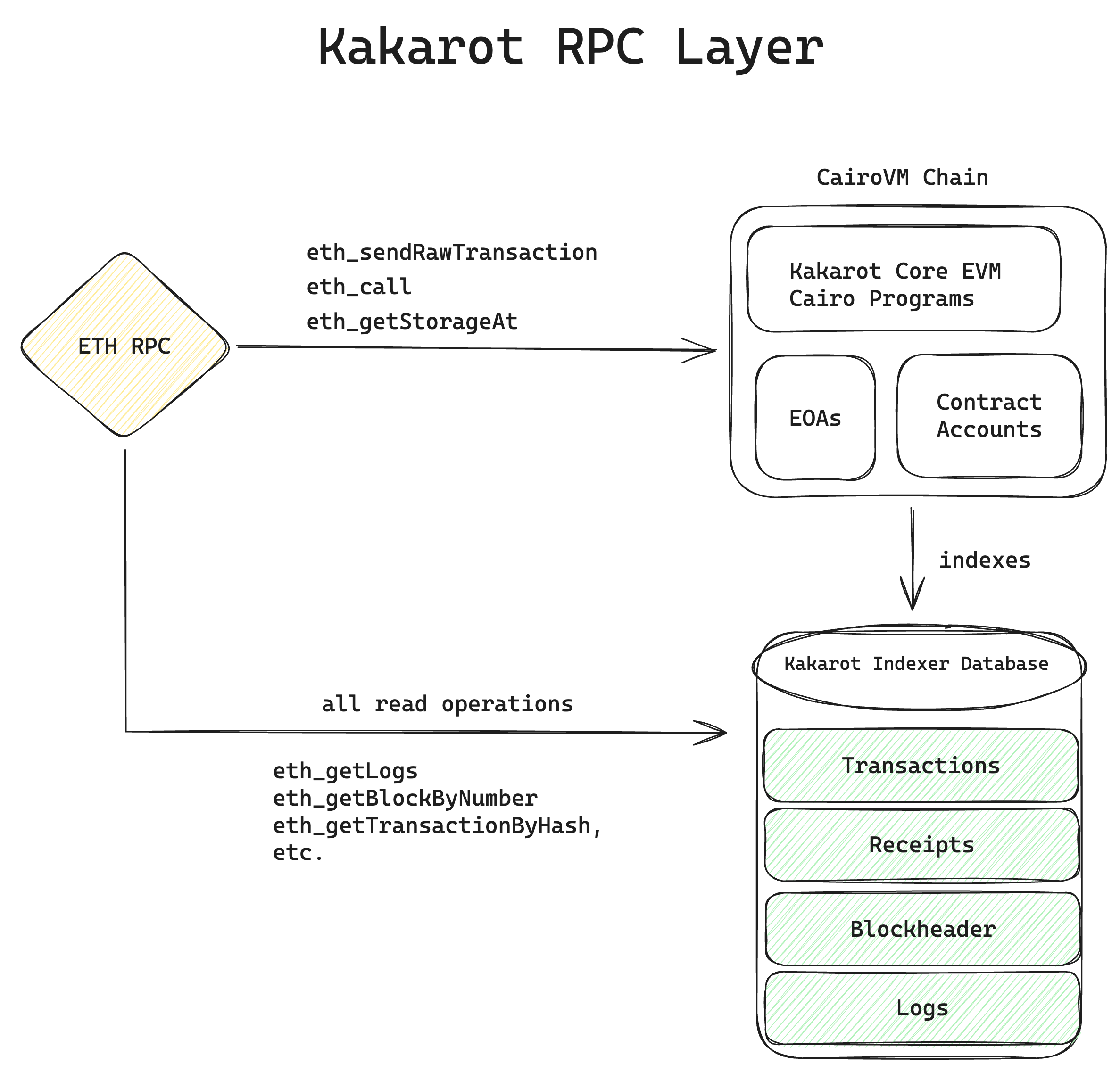 Kakarot RPC Adapter flow