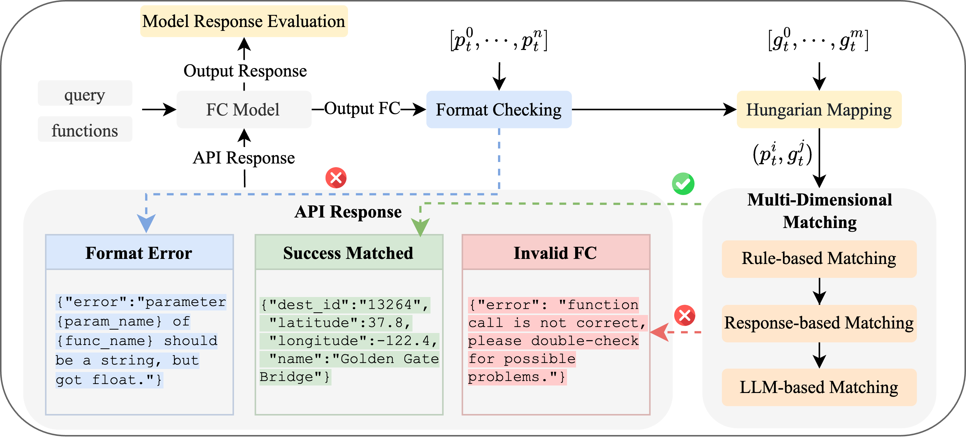 Evaluation Pipeline