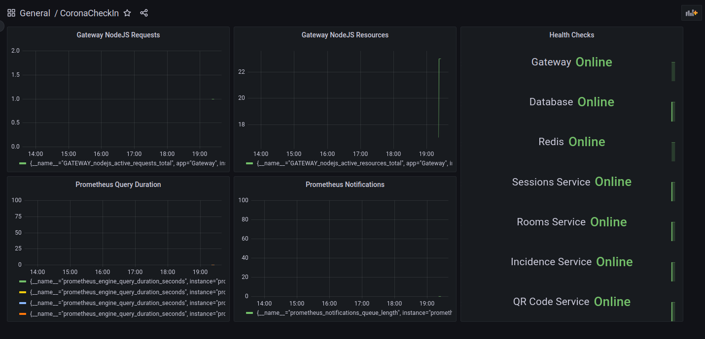 Grafana Dashboard