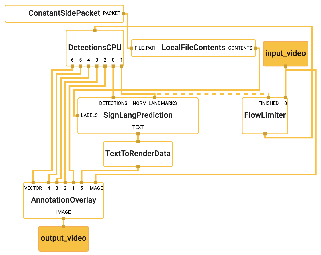 SignLang Prediction Graph