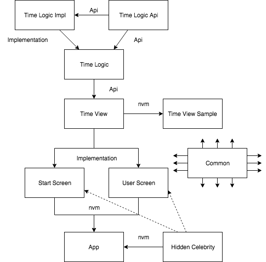 Simple scheme of modules in project