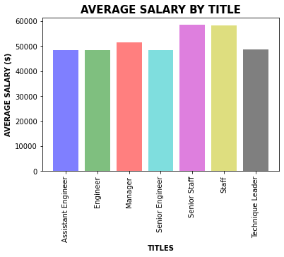 Average Salary by Title