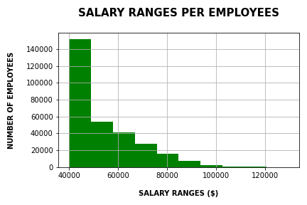 Salary Ranges Histogram