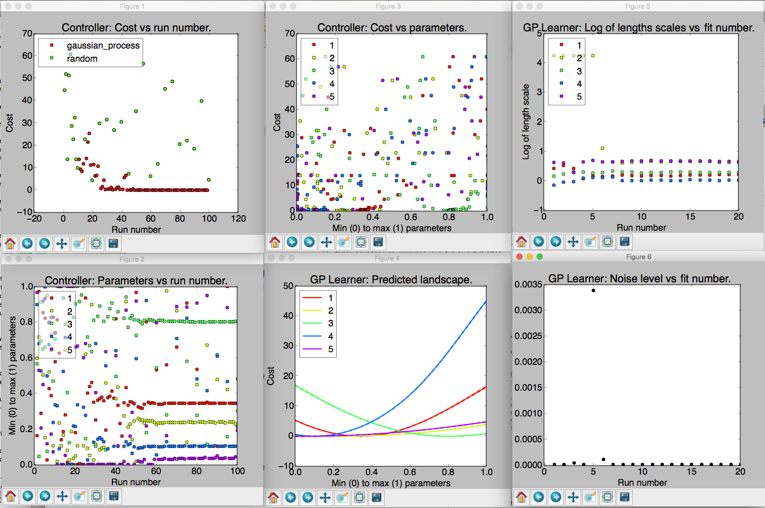 Six visualizations of data produced by M-LOOP.