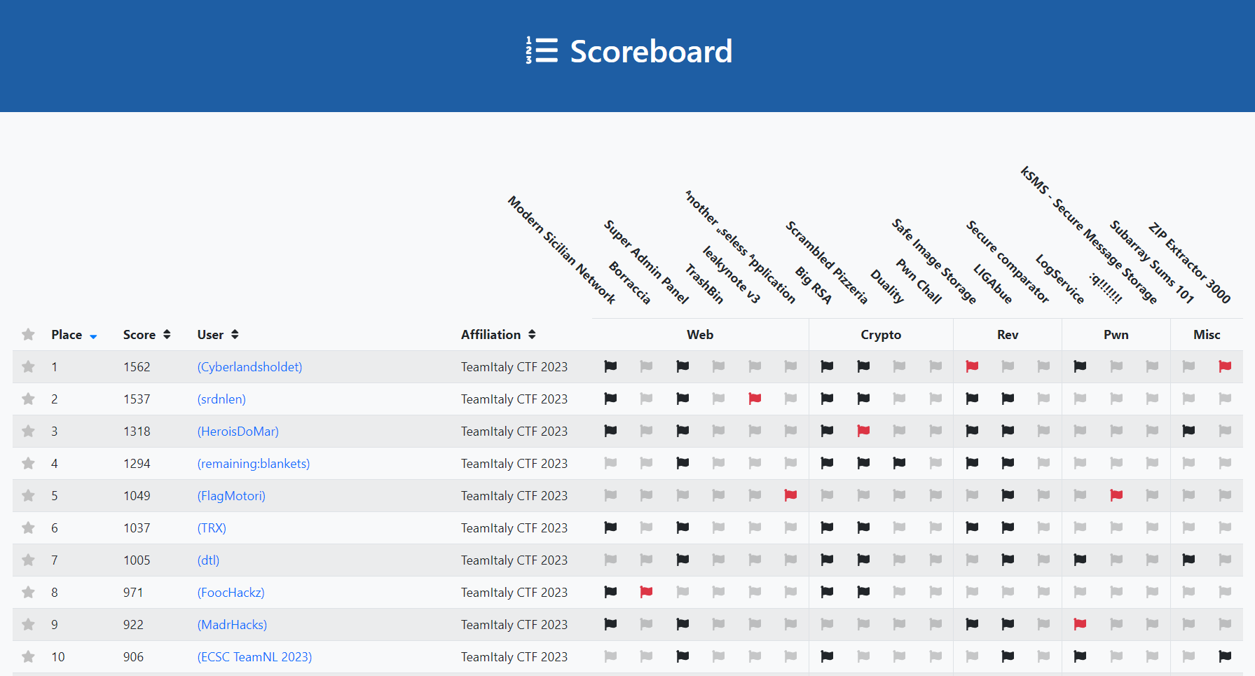 TeamItalyCTF 2023 Scoreboard