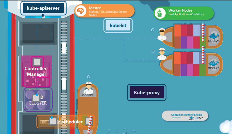 Kubernetes Architecture