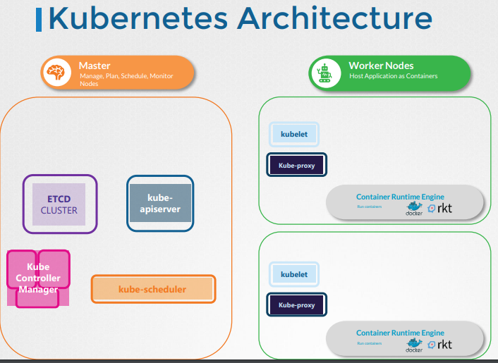 Kubernetes Architecture 1