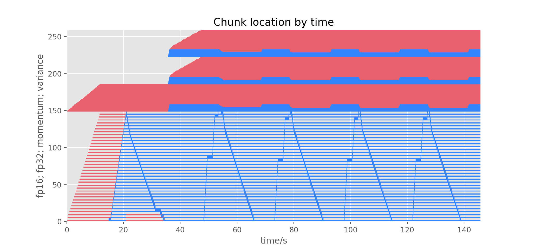 GPT3_8B model chunk location visualization on 4xV100