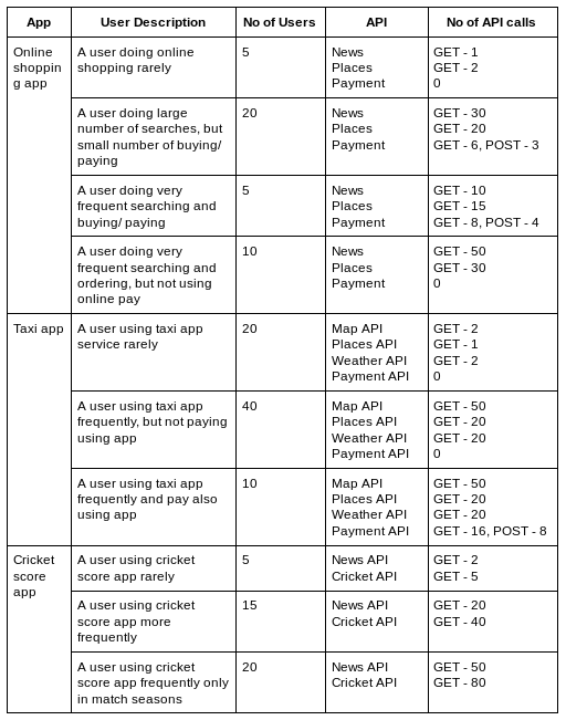 APIM Example Scenario