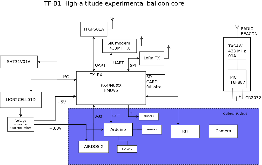 Block diagram