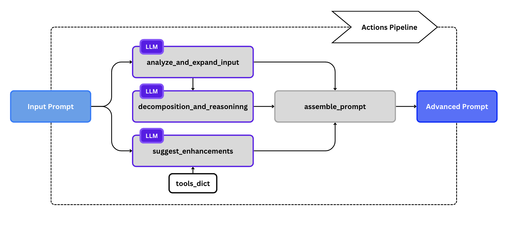 Solution Workflow Diagram