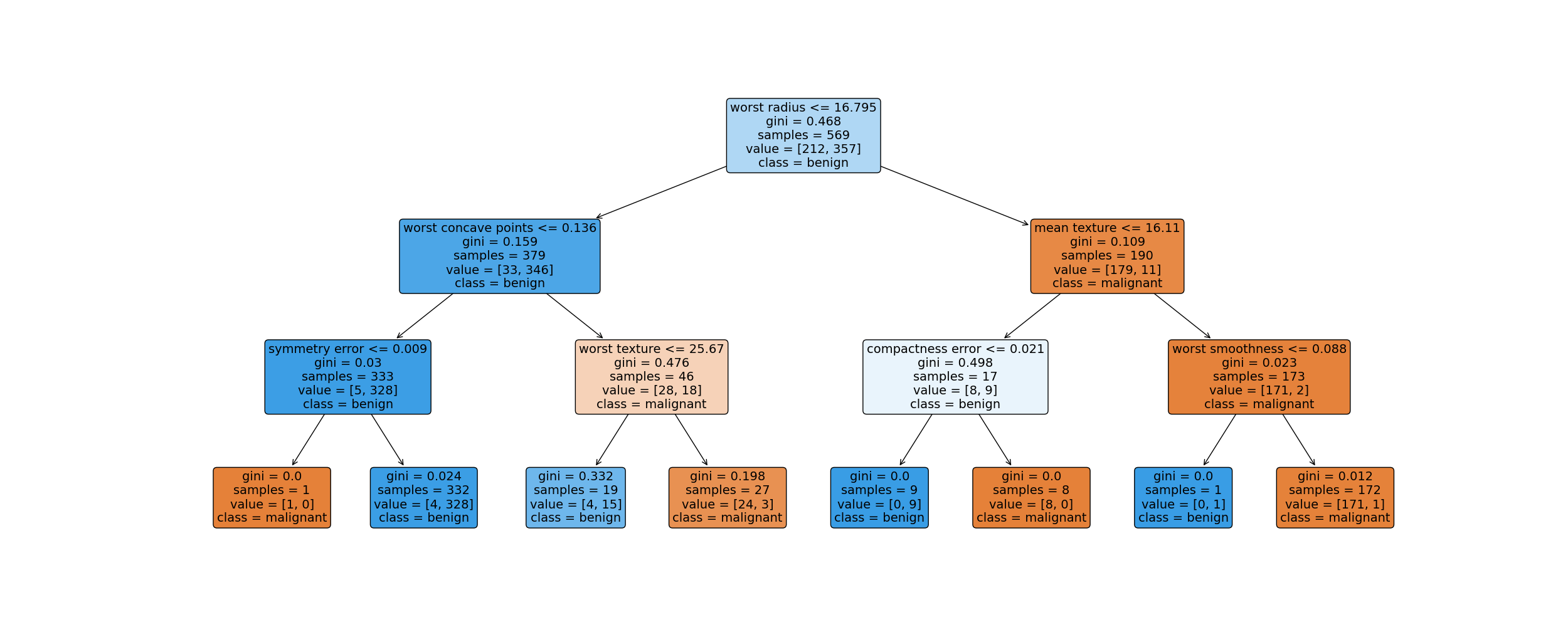 Decision Tree