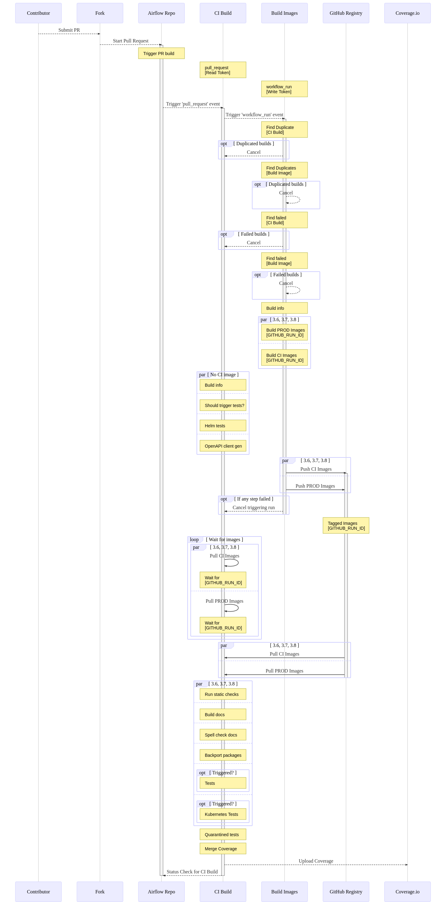 Pull request flow from fork