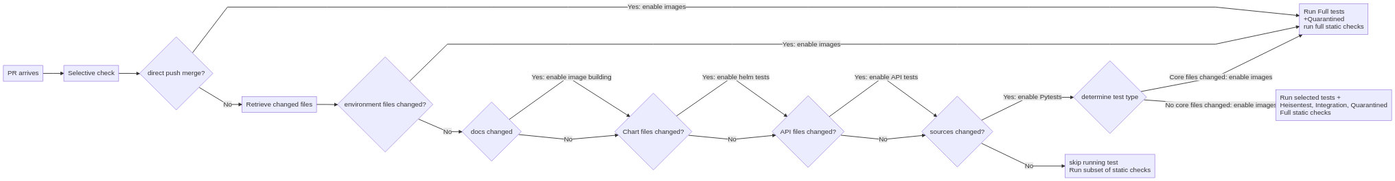 Selective check algorithm