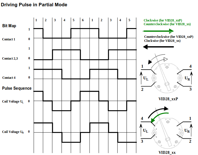 Driving pulse in partial mode