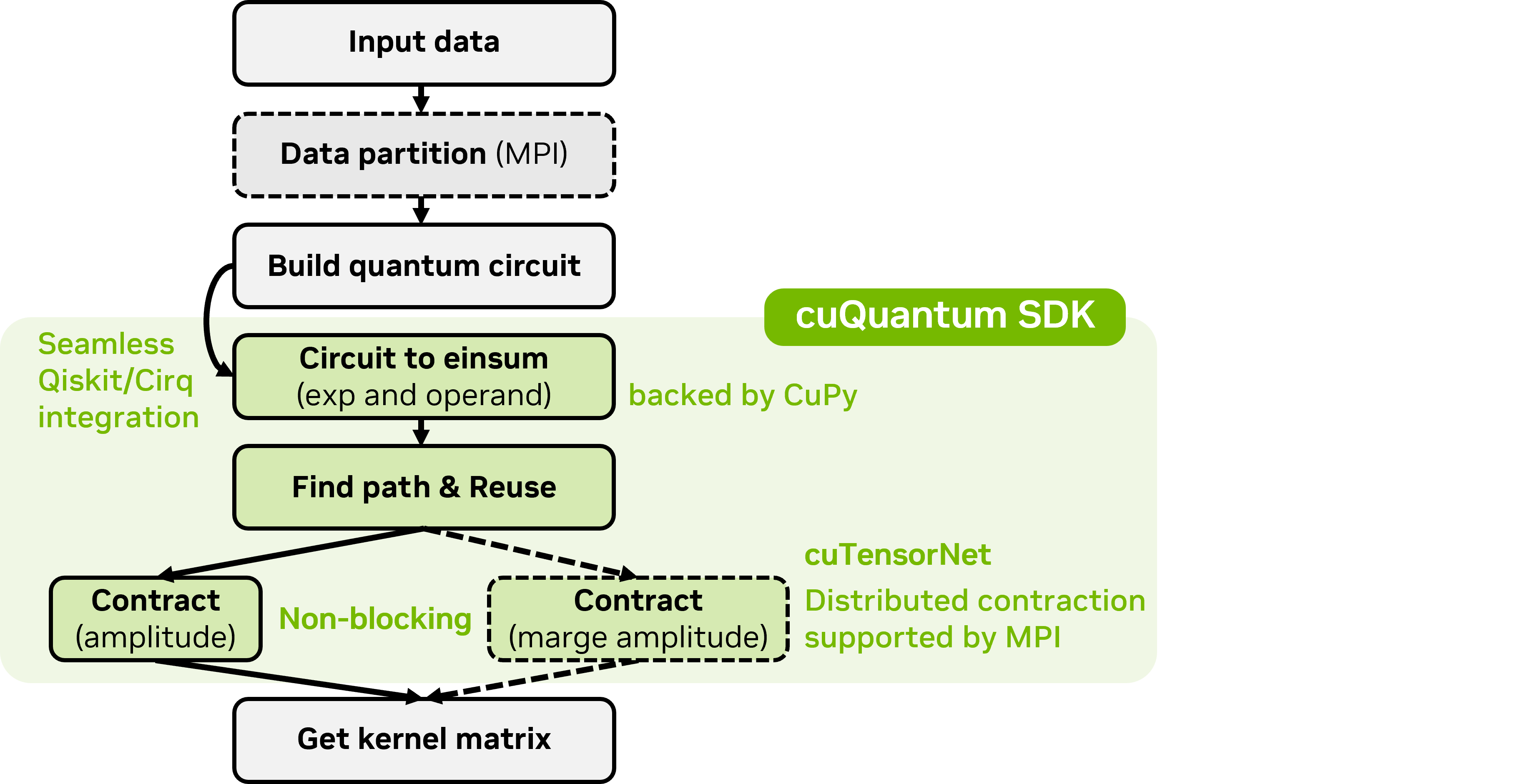 Process Flow