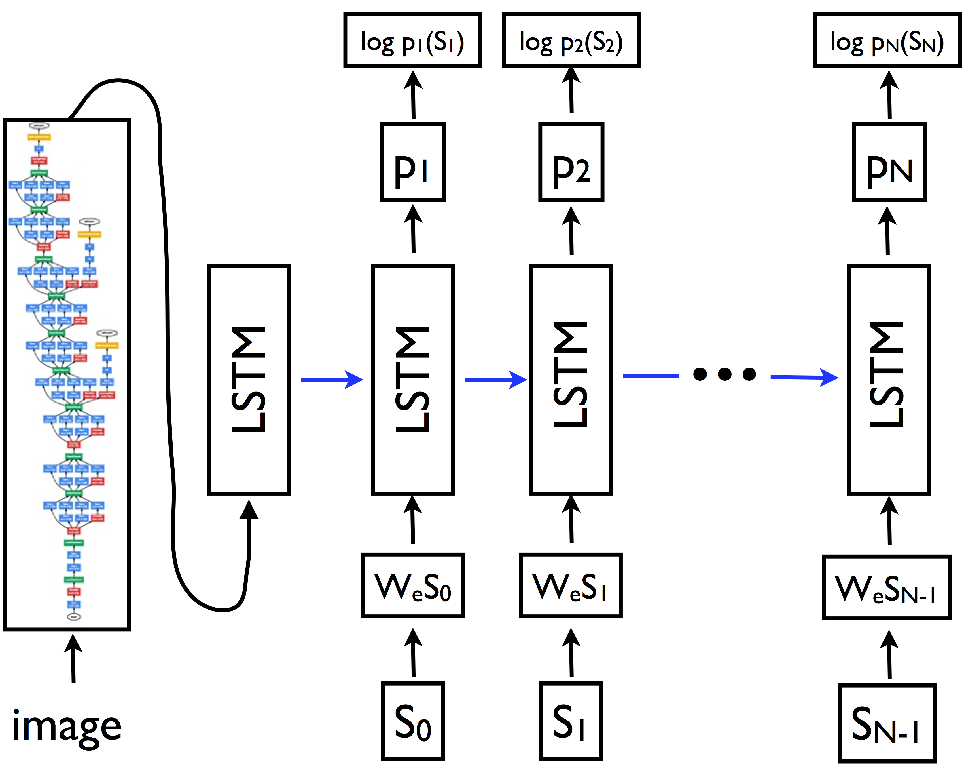 Show and Tell model