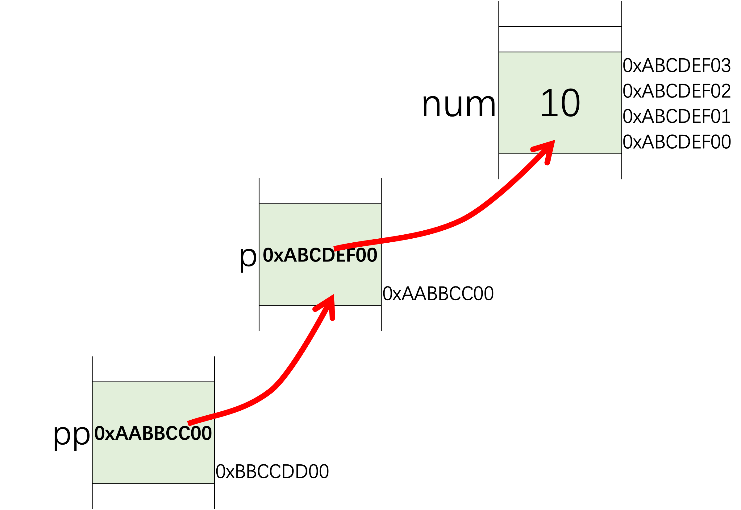 Pointer pp points to p, and pointer p points to num.